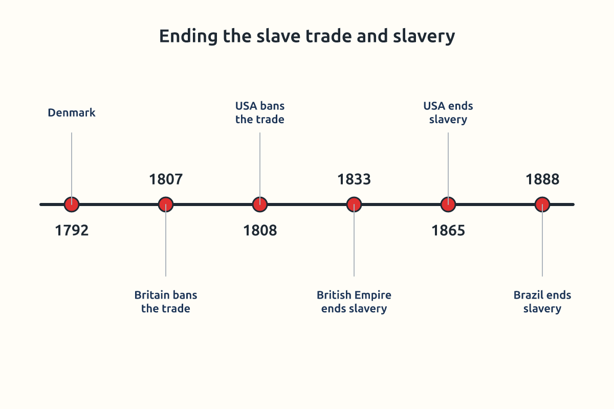 A timeline of key abolition dates from 1792 to 1888