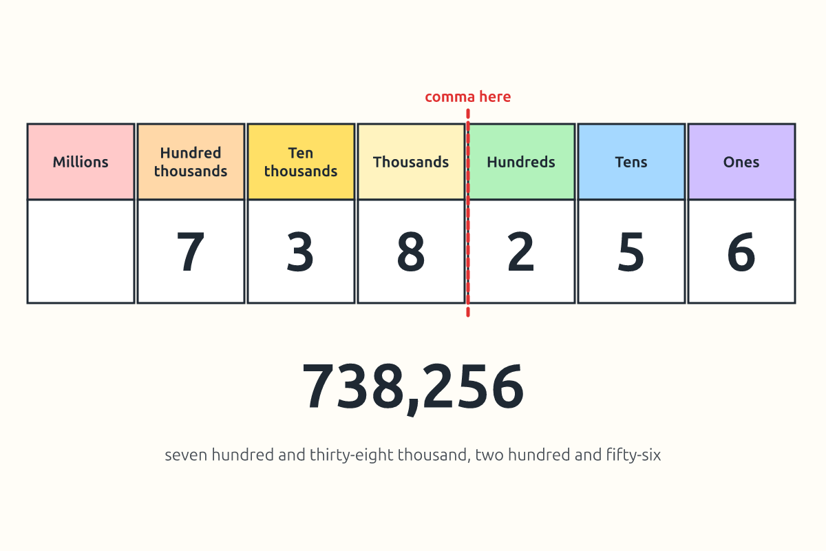 A place value chart from ones to millions with 738,256 written in it