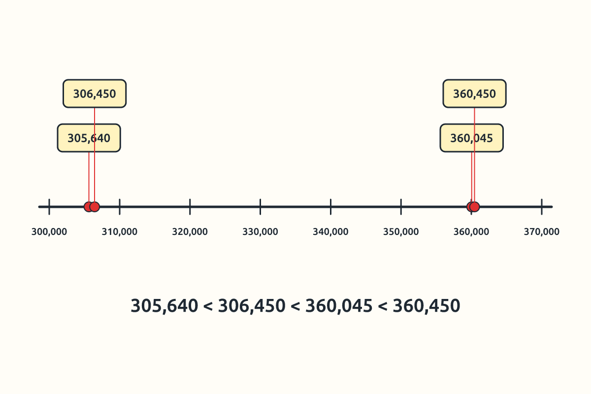 A number line from 300,000 to 370,000 with four numbers placed in order