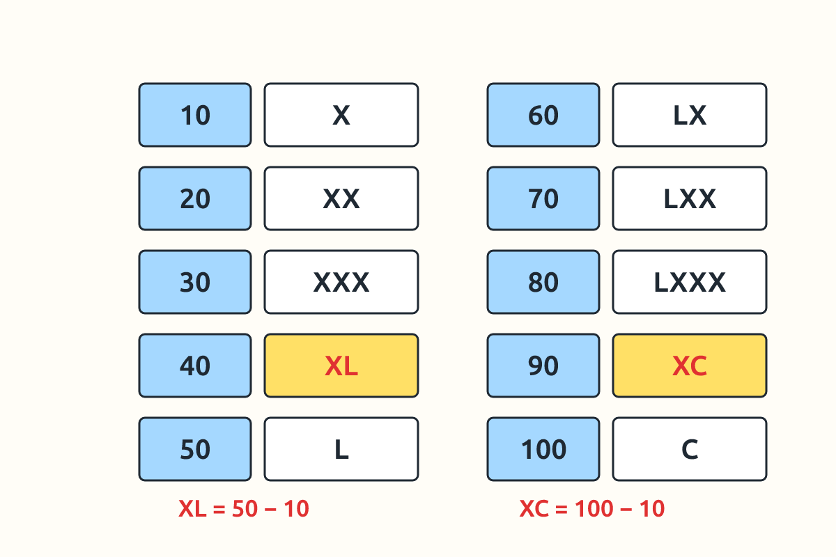A chart of Roman numerals for the tens from 10 to 100