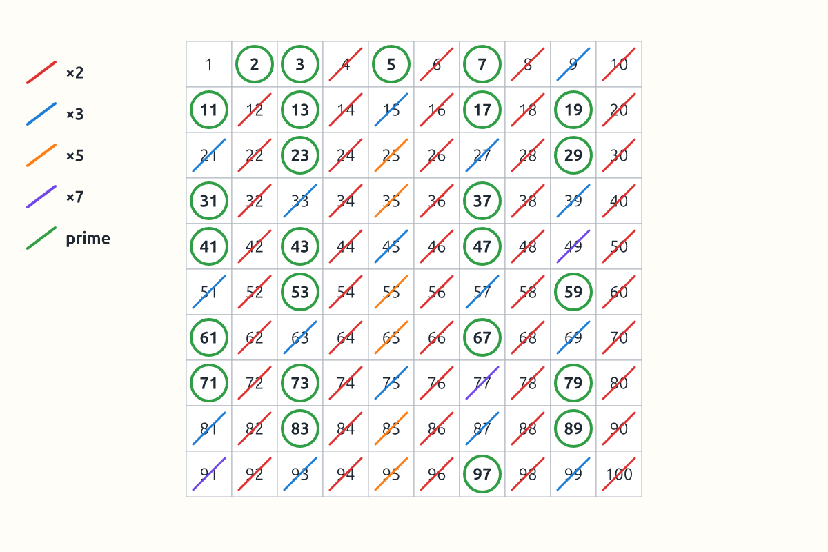 A 1 to 100 grid with composite numbers crossed out and primes circled