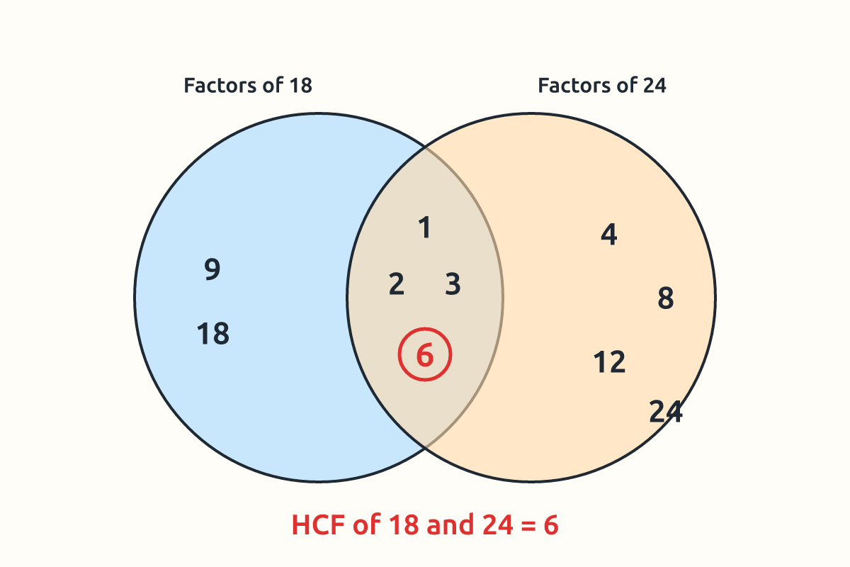 A Venn diagram showing factors of 18 and 24 with common factors in the middle