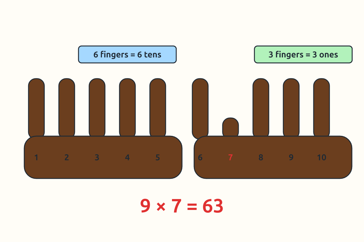 Ten fingers with the 7th finger folded showing 9 × 7 = 63