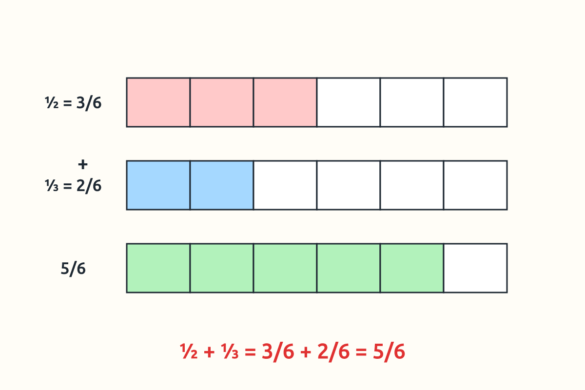 Fraction bars showing ½ + ⅓ = 5/6 using sixths