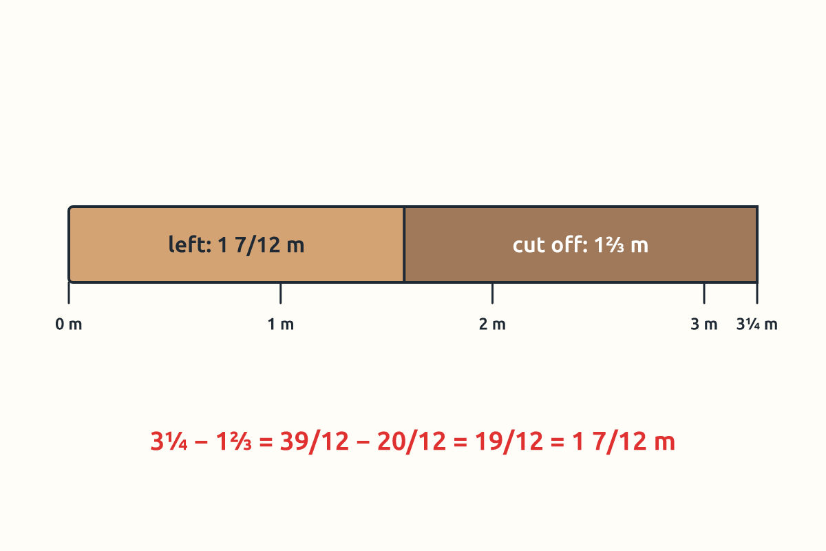 A plank 3¼ m long with 1⅔ m cut off