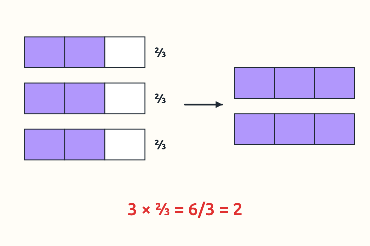Three bars each showing ⅔ shaded, combining to make 2 wholes