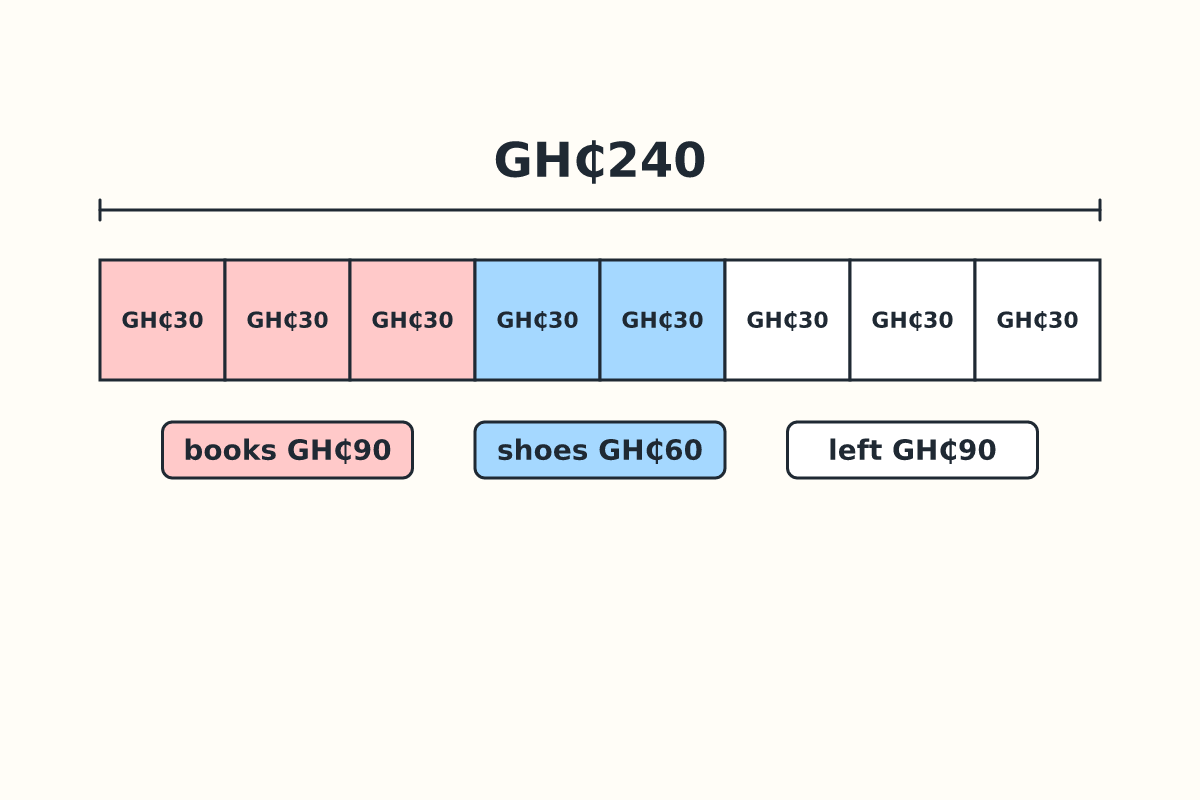 A bar model of GH₵240 split into eighths showing books, shoes and remainder
