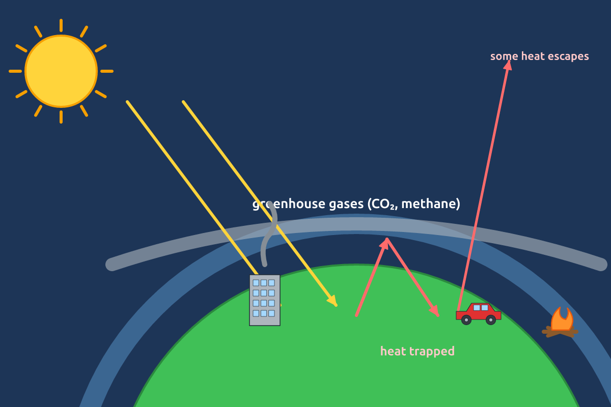 Sun rays entering the atmosphere and heat being trapped by greenhouse gases