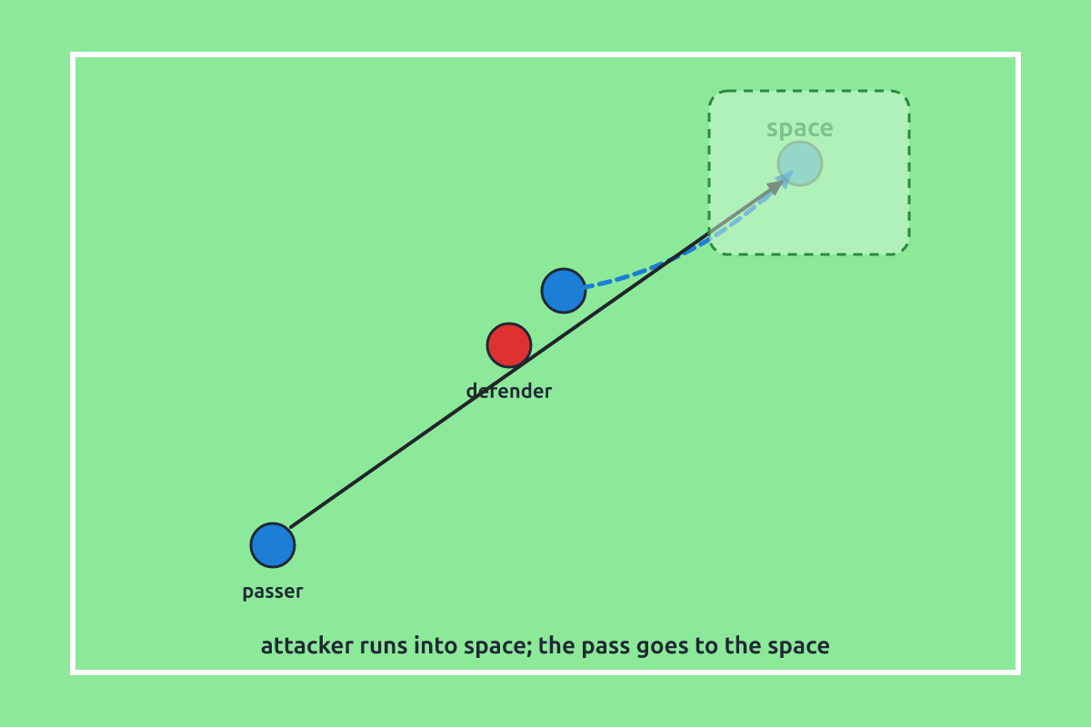 A field diagram showing an attacker dodging a defender to receive a pass