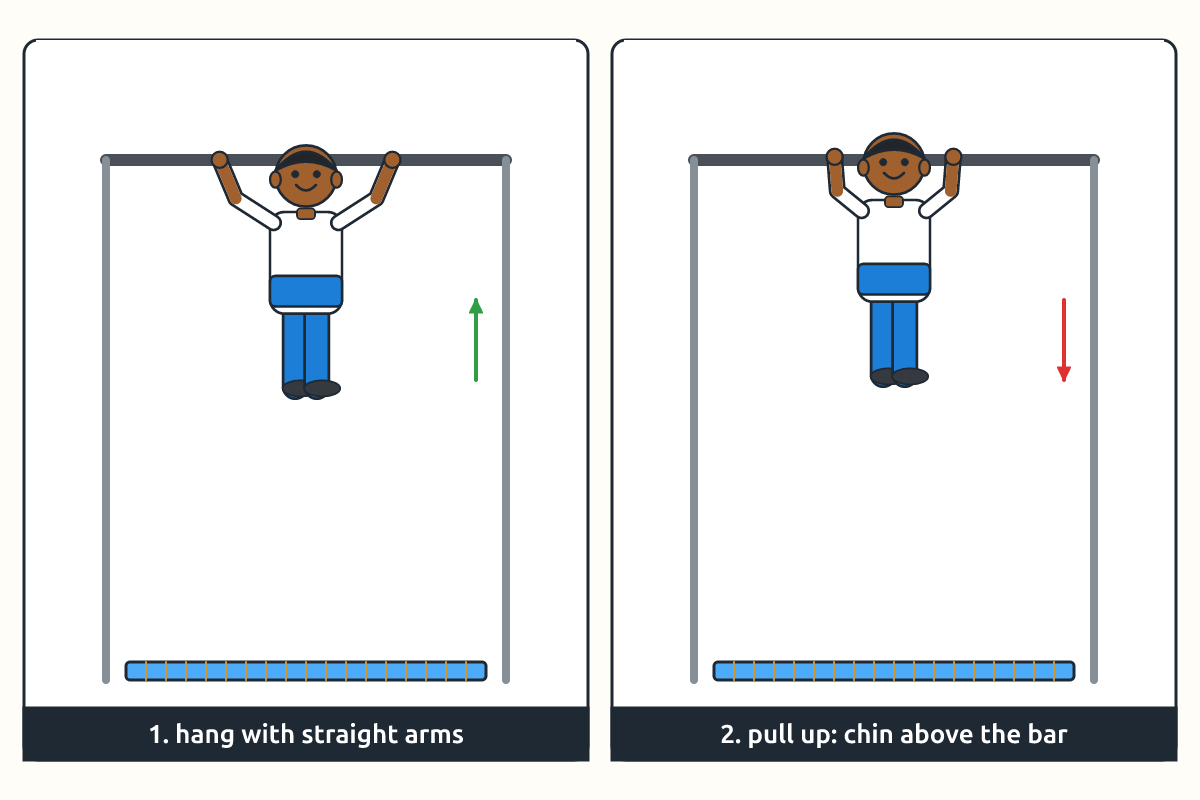 A pupil hanging from a bar and pulling up until the chin is above the bar