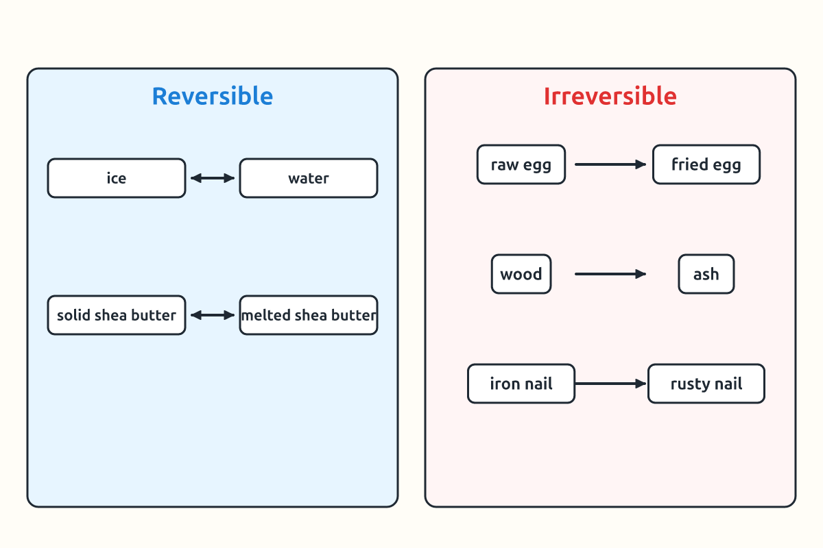 Two columns comparing reversible and irreversible changes with arrows