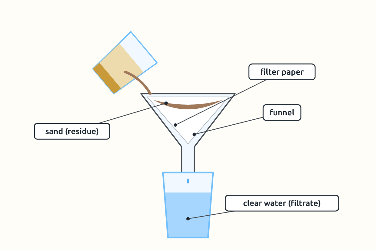 A funnel with filter paper over a cup separating sand from water