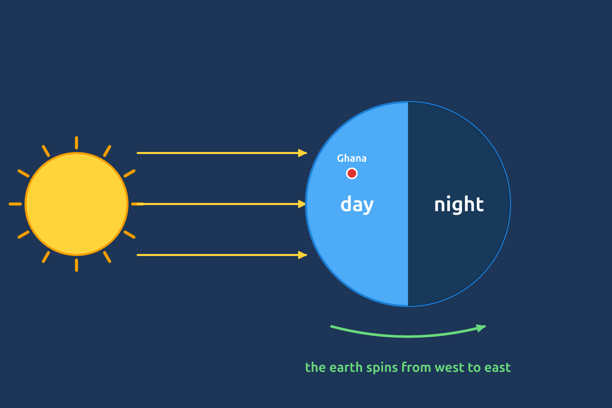 The sun shining on one half of the earth while the other half is dark