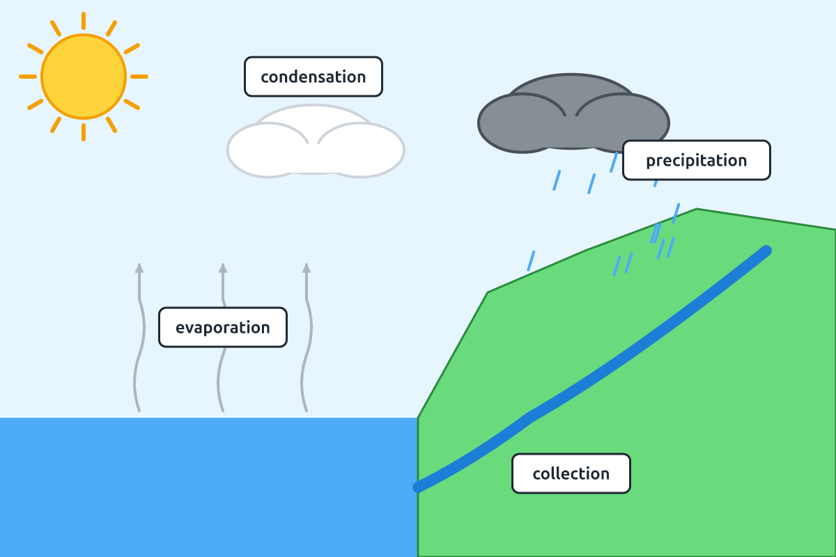 The water cycle showing evaporation from the sea, cloud formation, rain and rivers