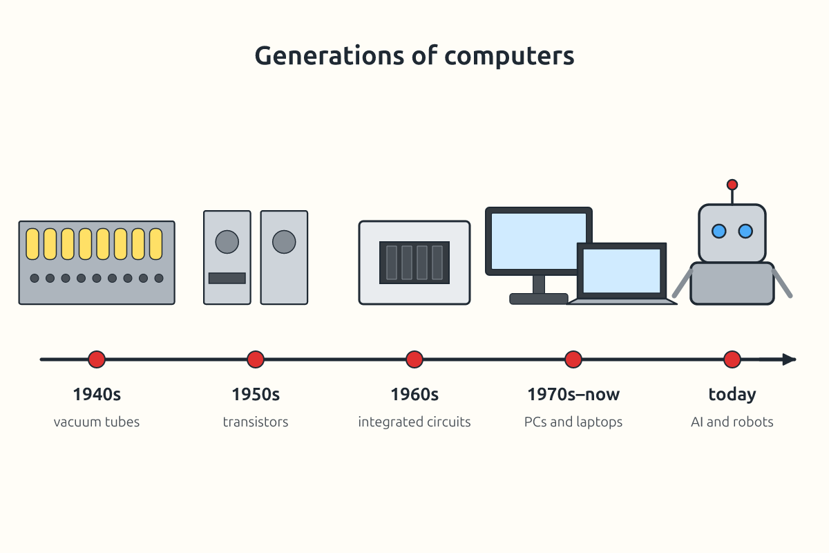 A timeline from a room-sized vacuum tube computer to a smartphone