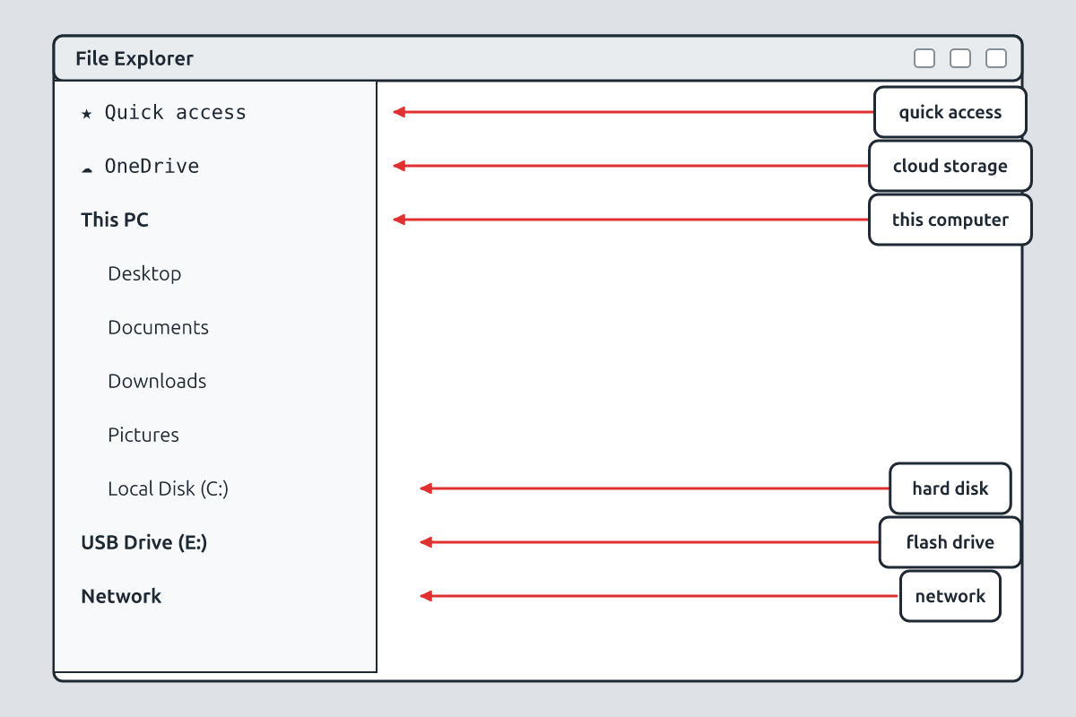 File Explorer with the navigation pane on the left labelled