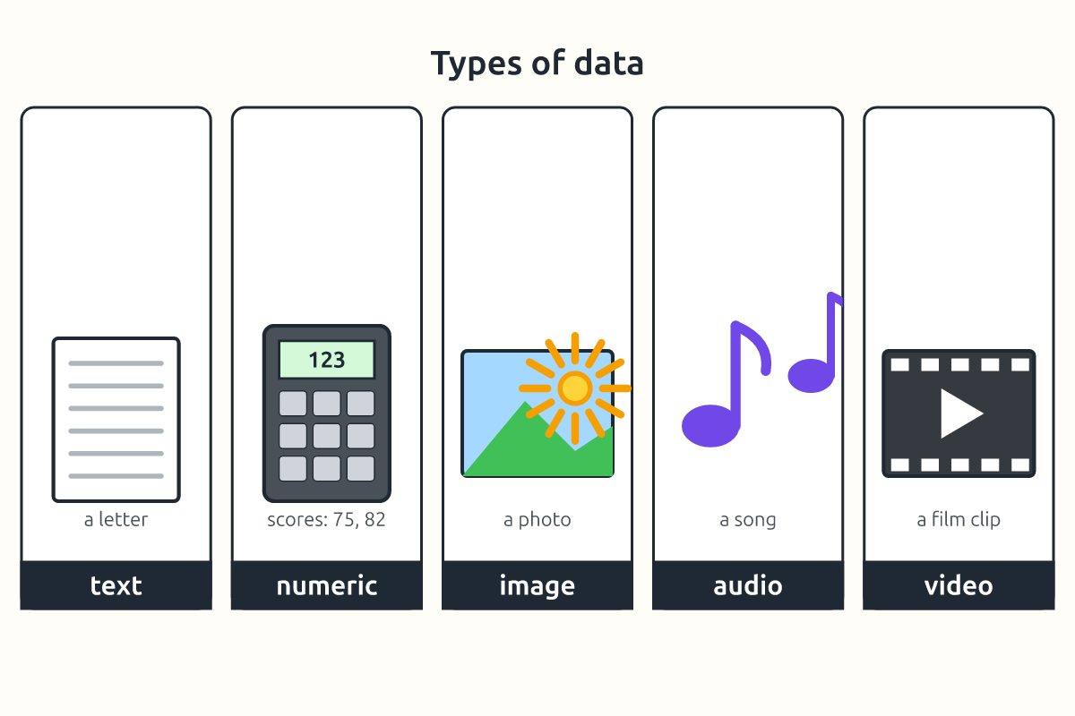 Icons representing text, numbers, images, audio and video data