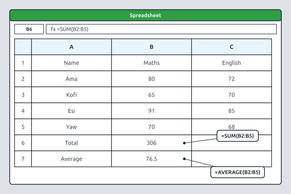 A spreadsheet with scores and SUM and AVERAGE formulas