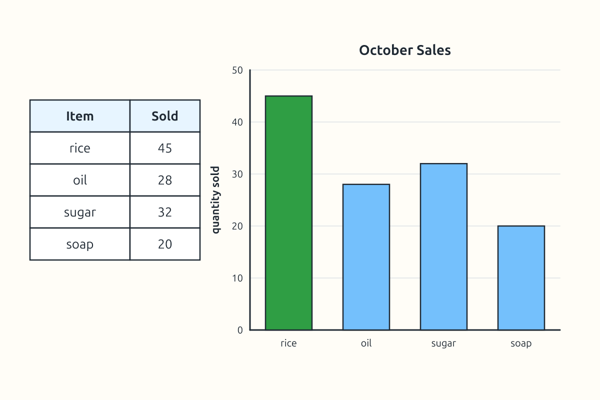 A bar chart of a shop's monthly sales by item