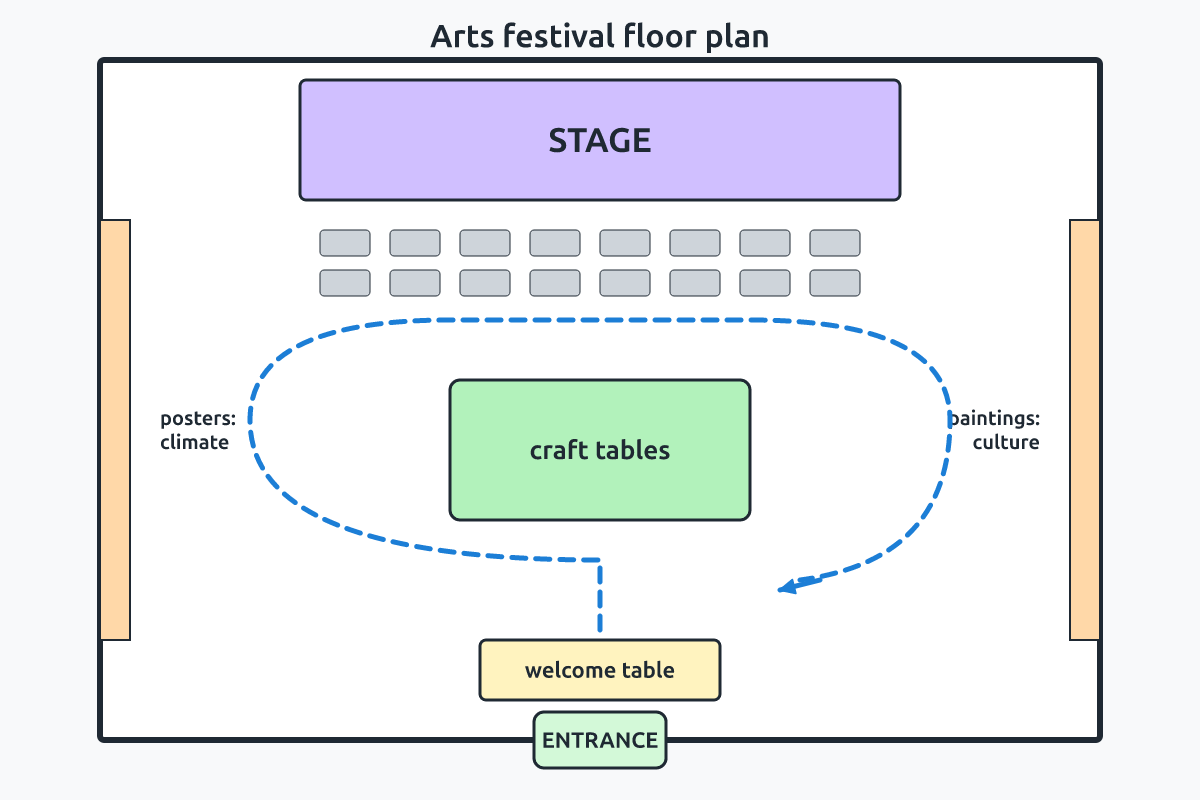 A floor plan of a school arts festival with exhibition and performance zones