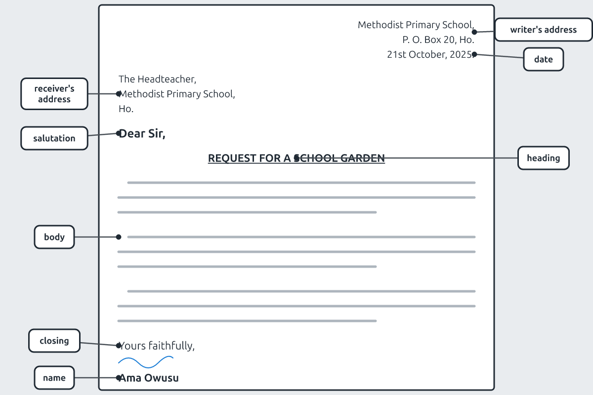 The layout of a formal letter with labelled parts