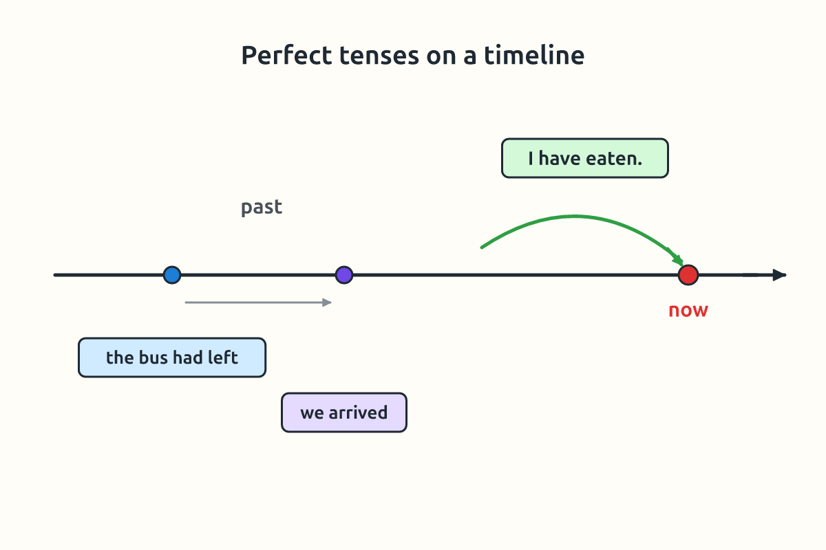 A timeline showing past, present perfect and past perfect events