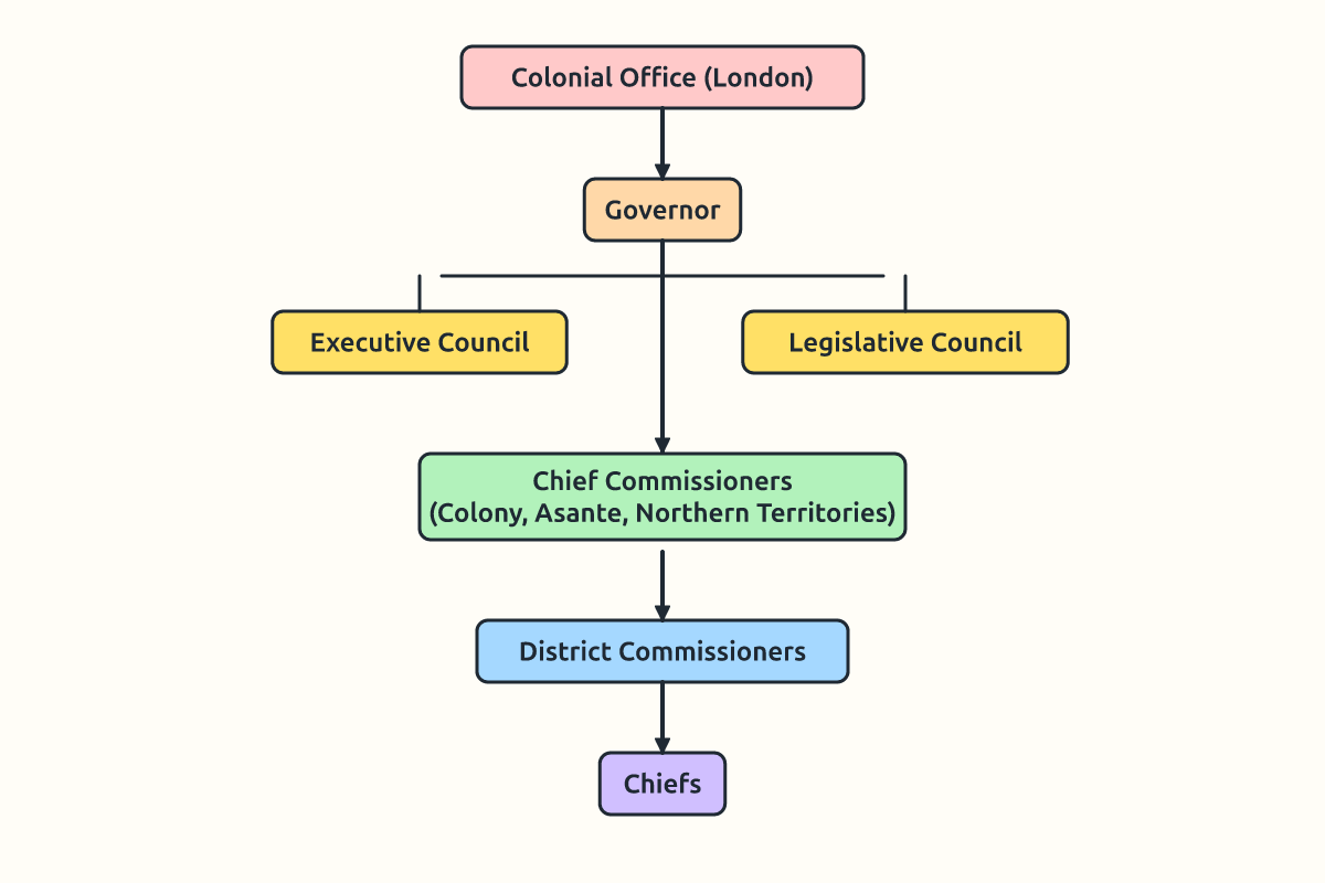 A chart showing the Colonial Office, Governor, councils and commissioners