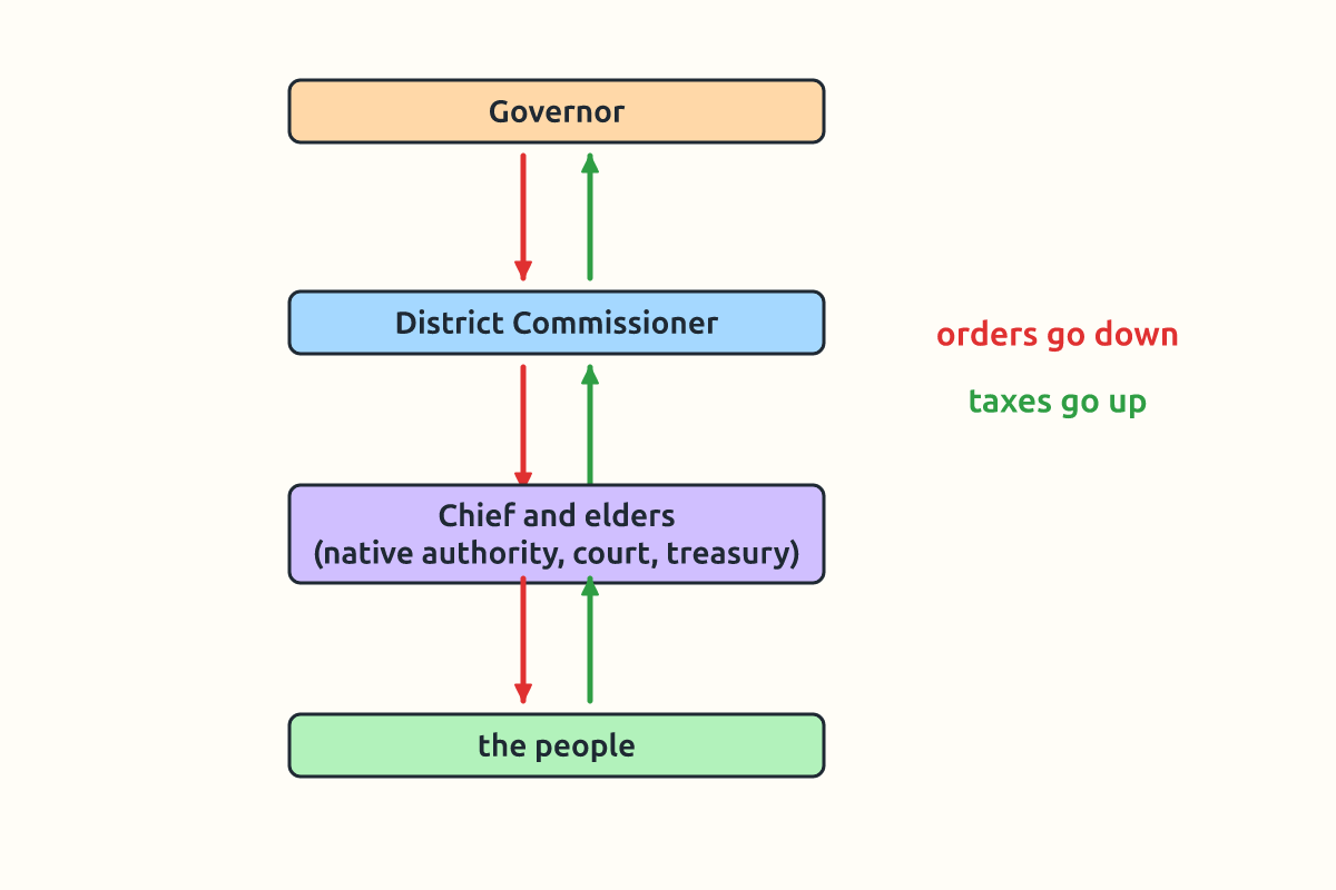 A diagram of the Governor ruling through a DC and chiefs to the people