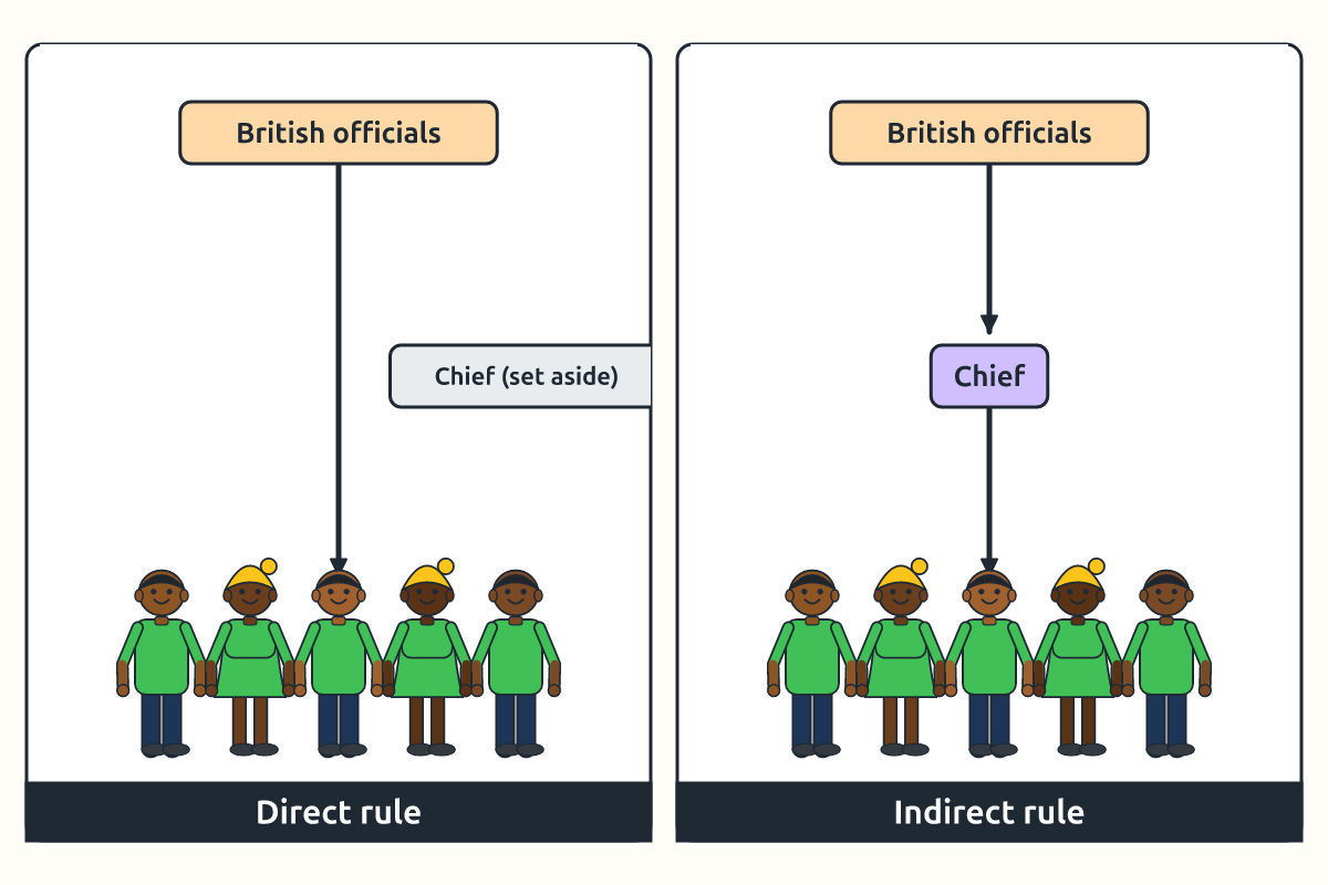 Two side-by-side diagrams contrasting direct and indirect rule