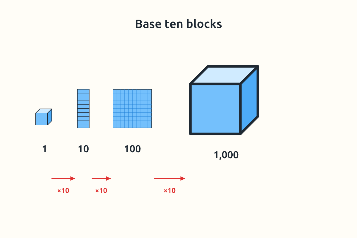 Base ten blocks showing unit, rod, flat and cube with values