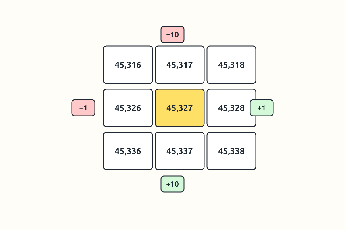 A section of a number chart with a centre number and its eight neighbours