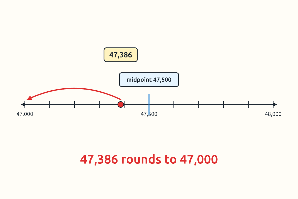 A number line showing 47,386 between 47,000 and 48,000