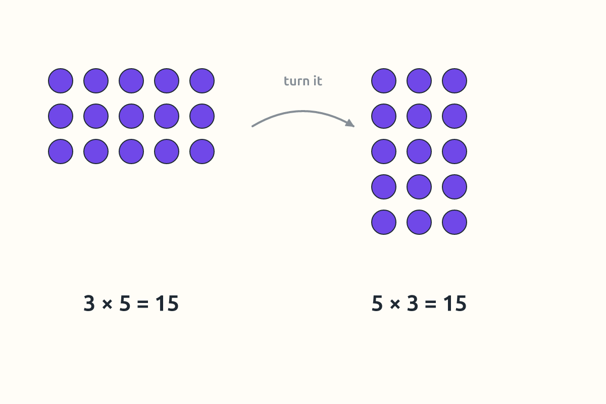 Two arrays showing 3 × 5 and 5 × 3 with the same total