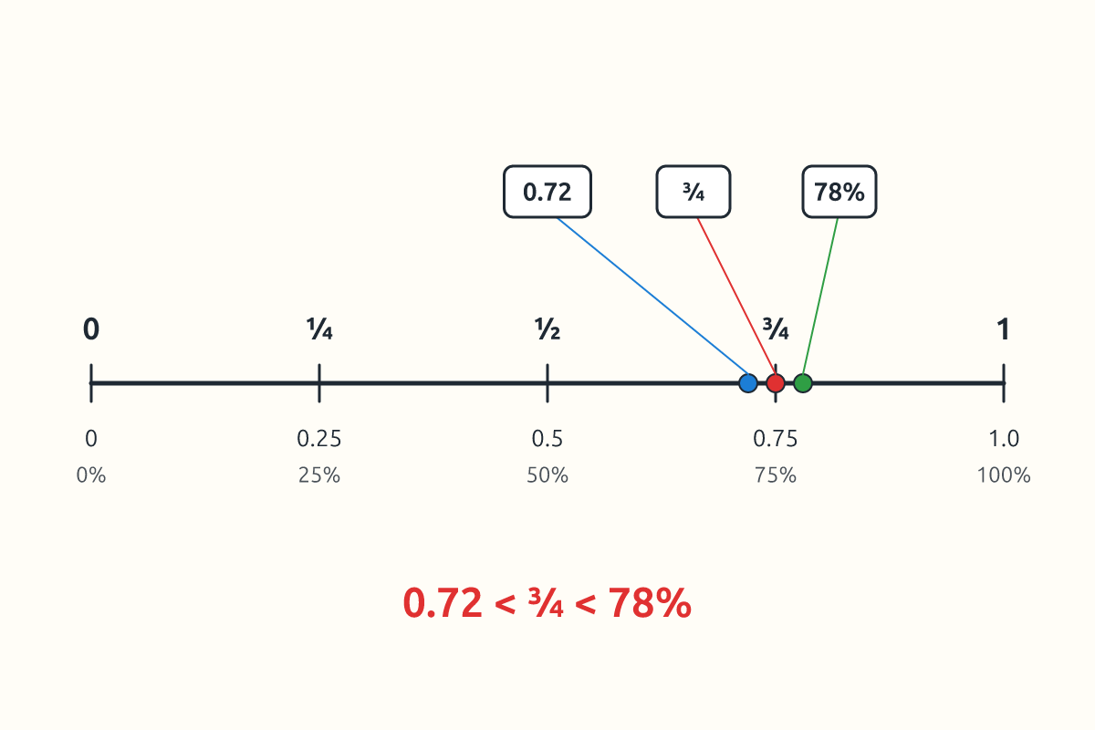 A number line from 0 to 1 marked with fractions, decimals and percentages