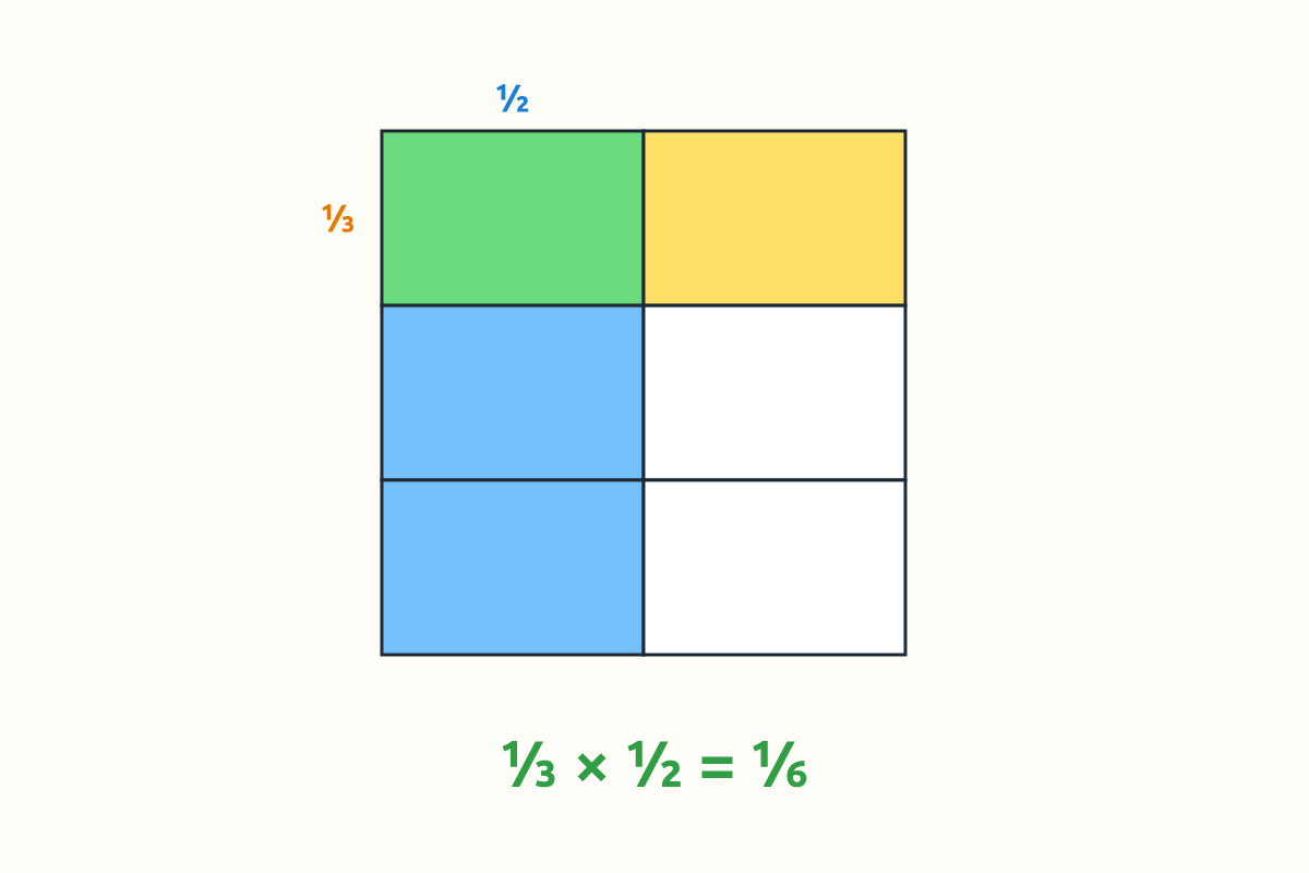 A square divided into 2 columns and 3 rows showing one-sixth double-shaded