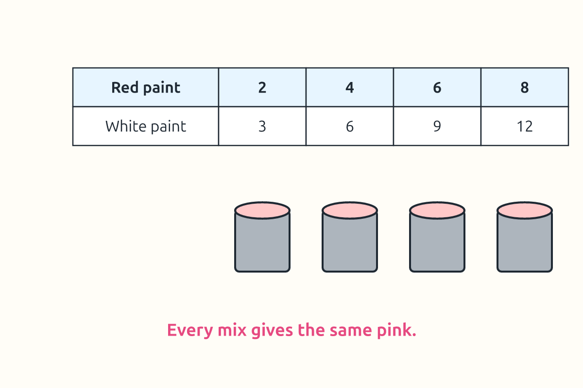 A ratio table for mixing paint showing equivalent ratios
