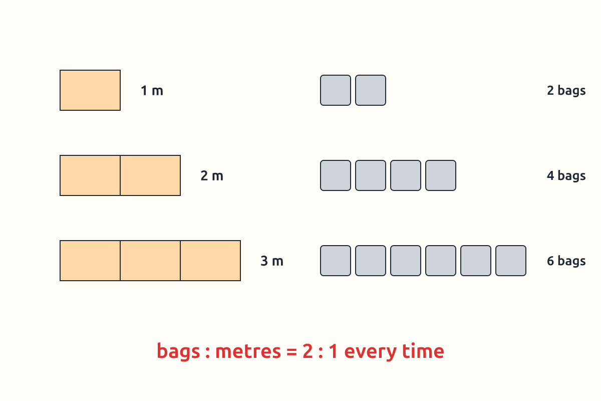 Bags of cement and wall lengths shown in proportion