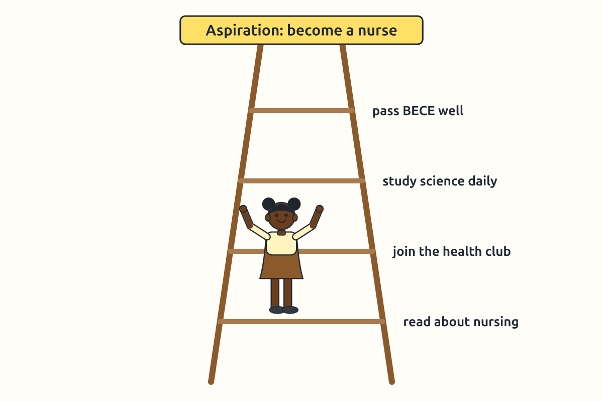 A ladder with steps leading to a dream career