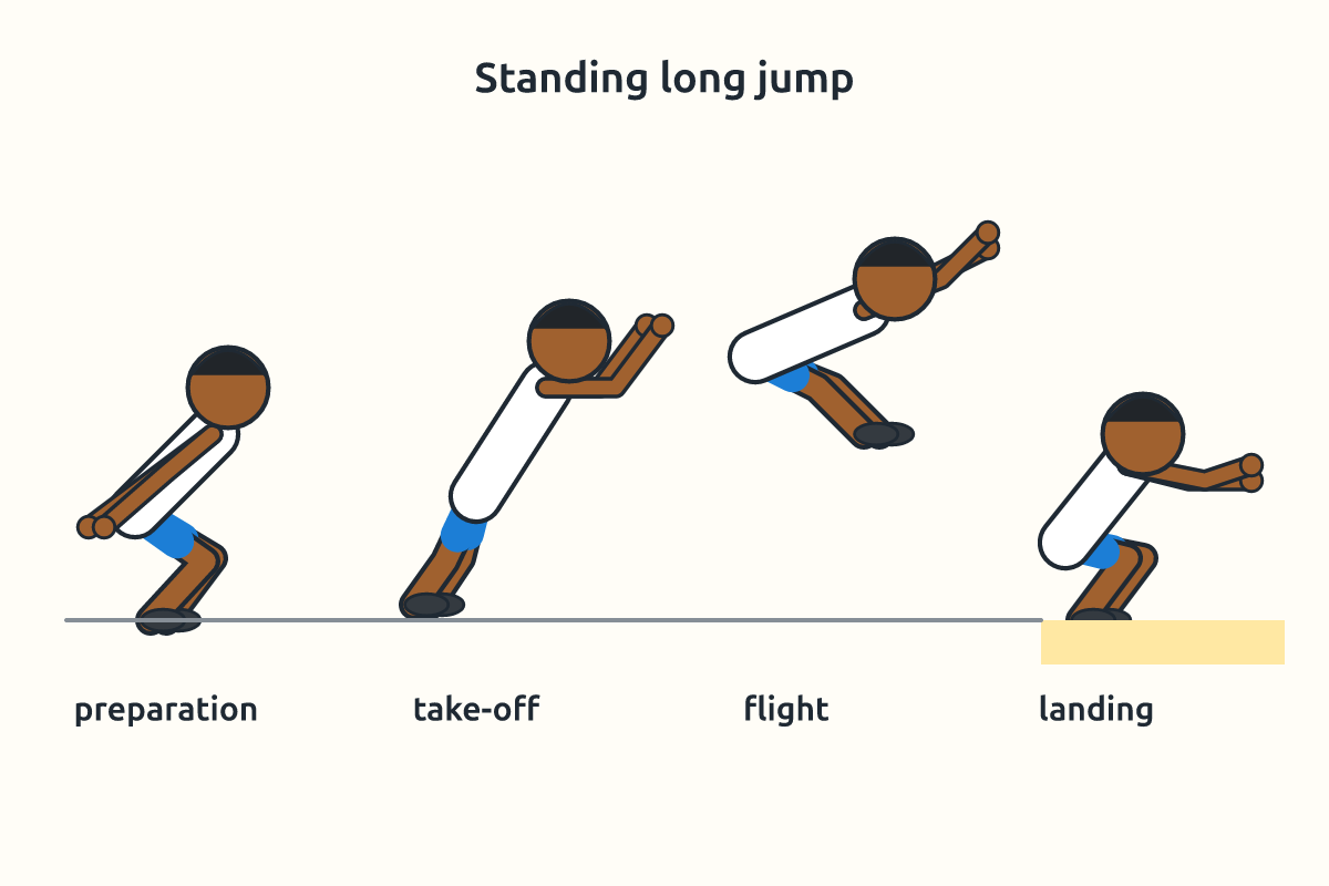 Four stick figures showing the phases of a standing long jump