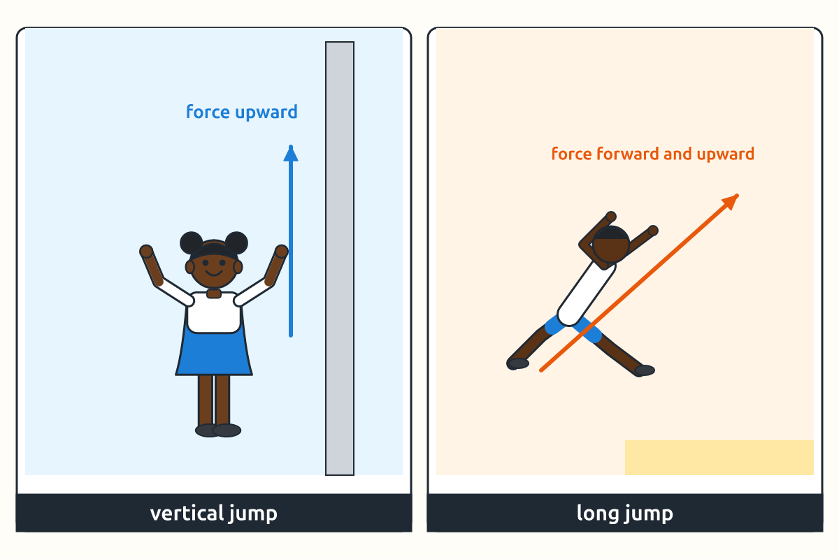 A vertical jump beside a long jump with arrows showing force directions