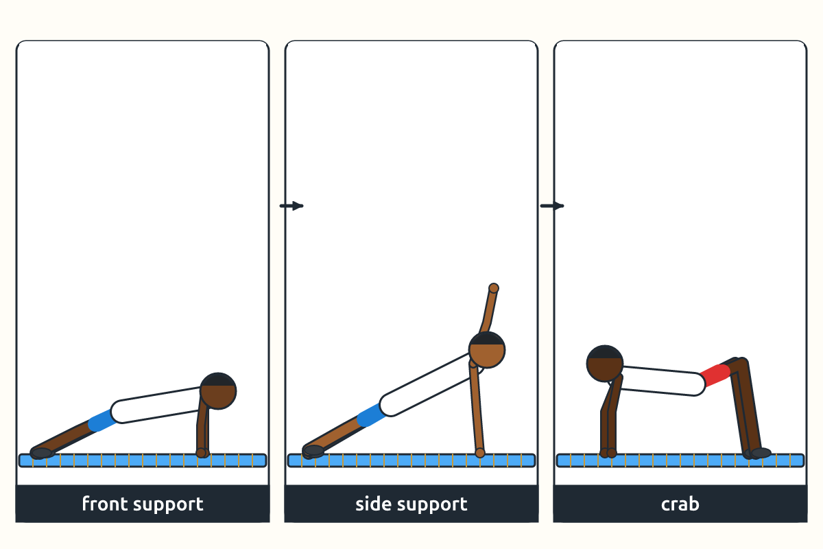 A sequence of a front support, side support and crab position
