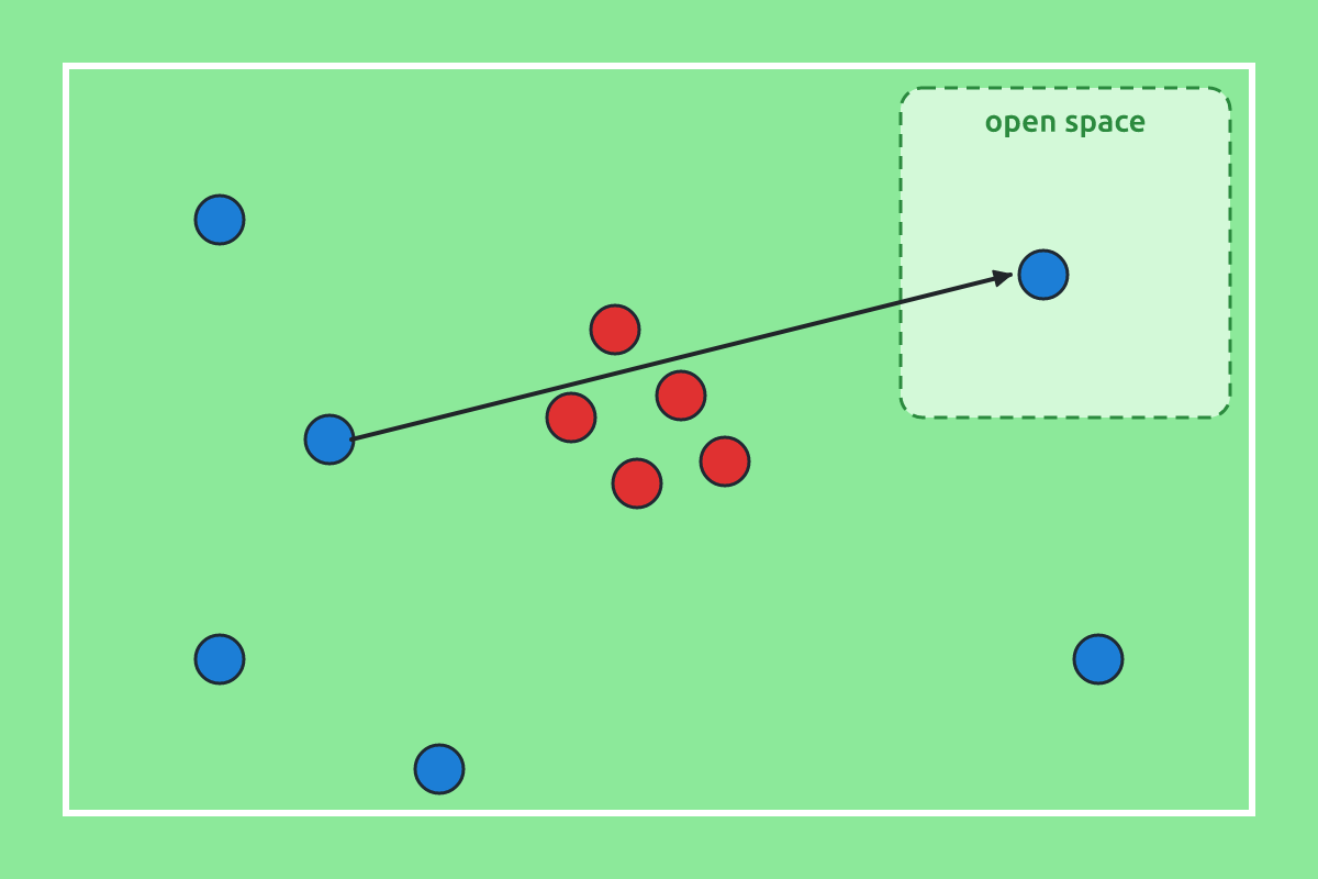 A pitch diagram showing attackers spread out and an open area