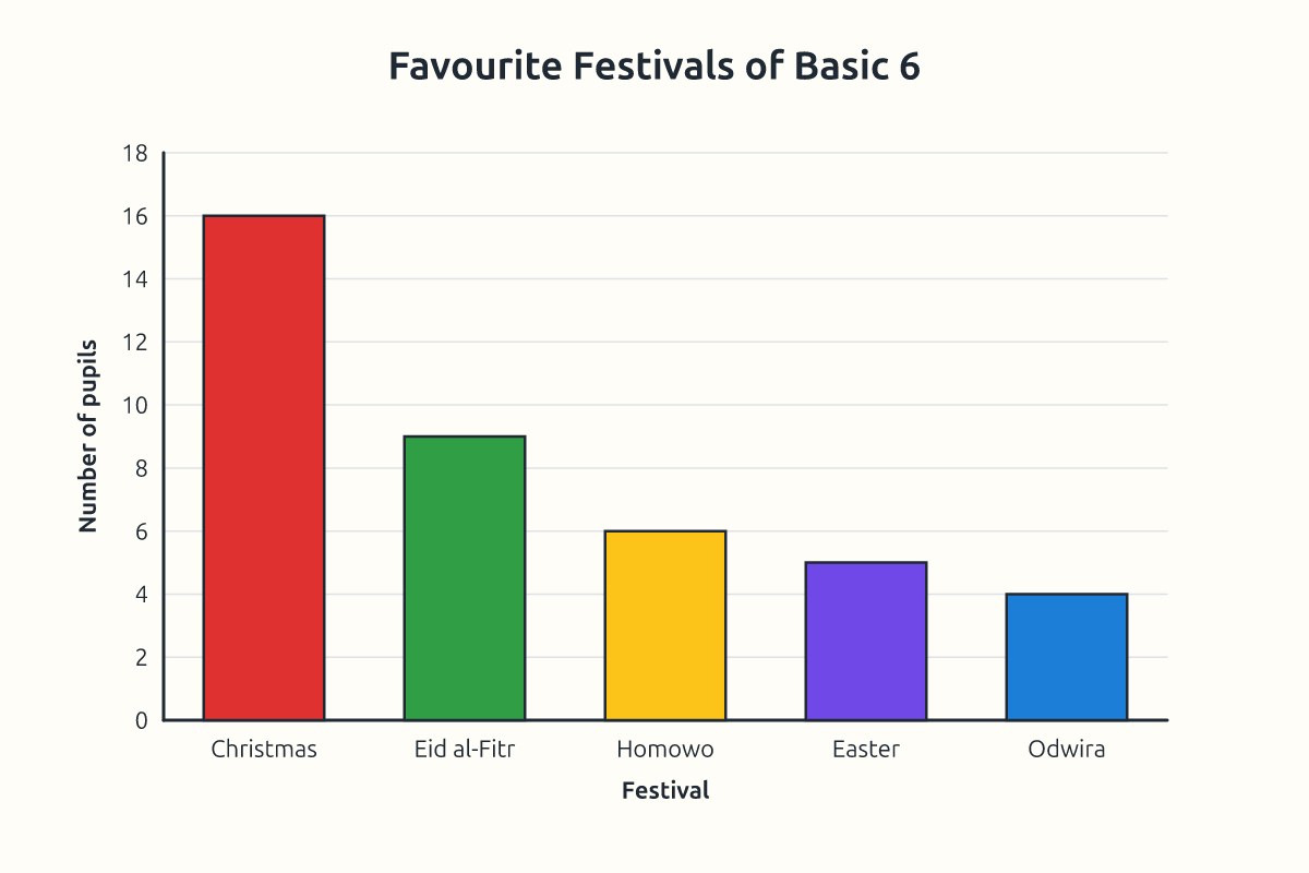 A bar chart of pupils' favourite festivals