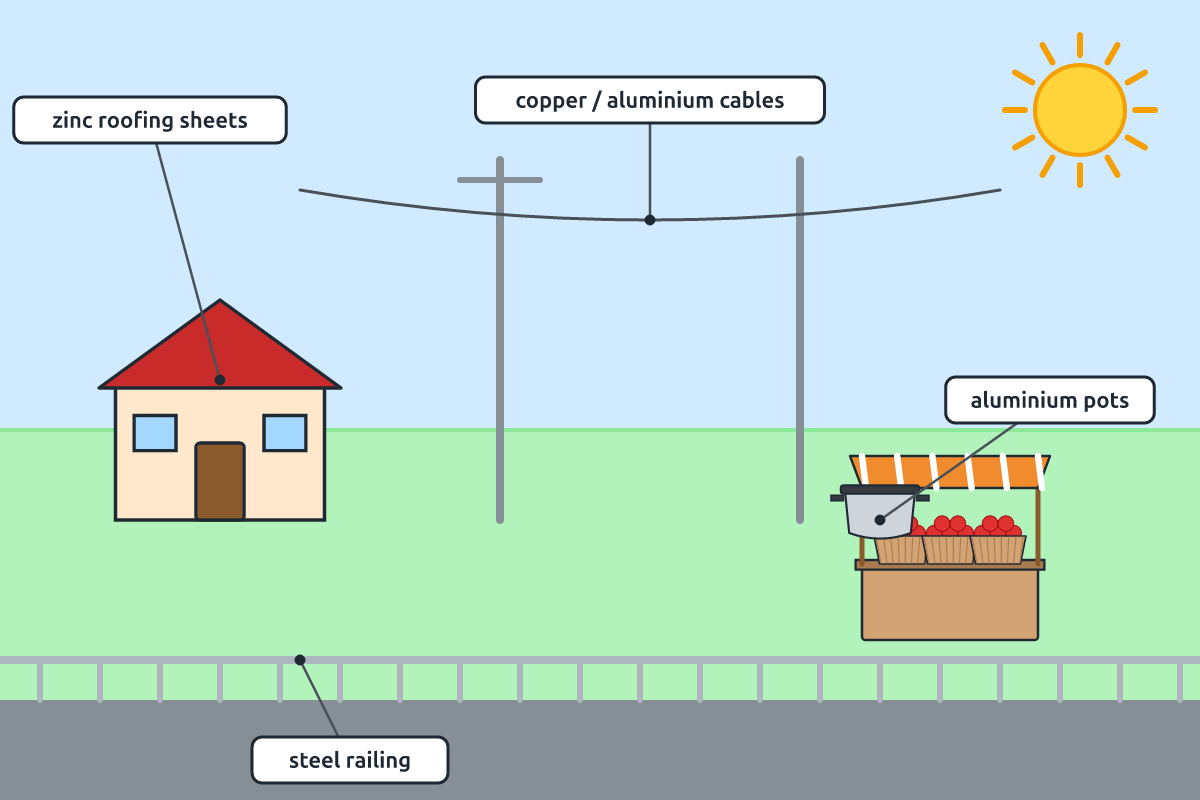 Metals used in a Ghanaian community: roofing sheets, cables and pots