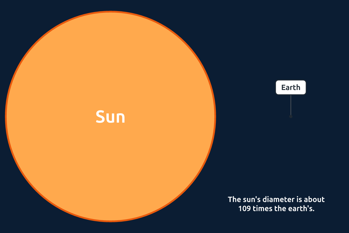 The sun drawn as a huge circle with a tiny earth beside it