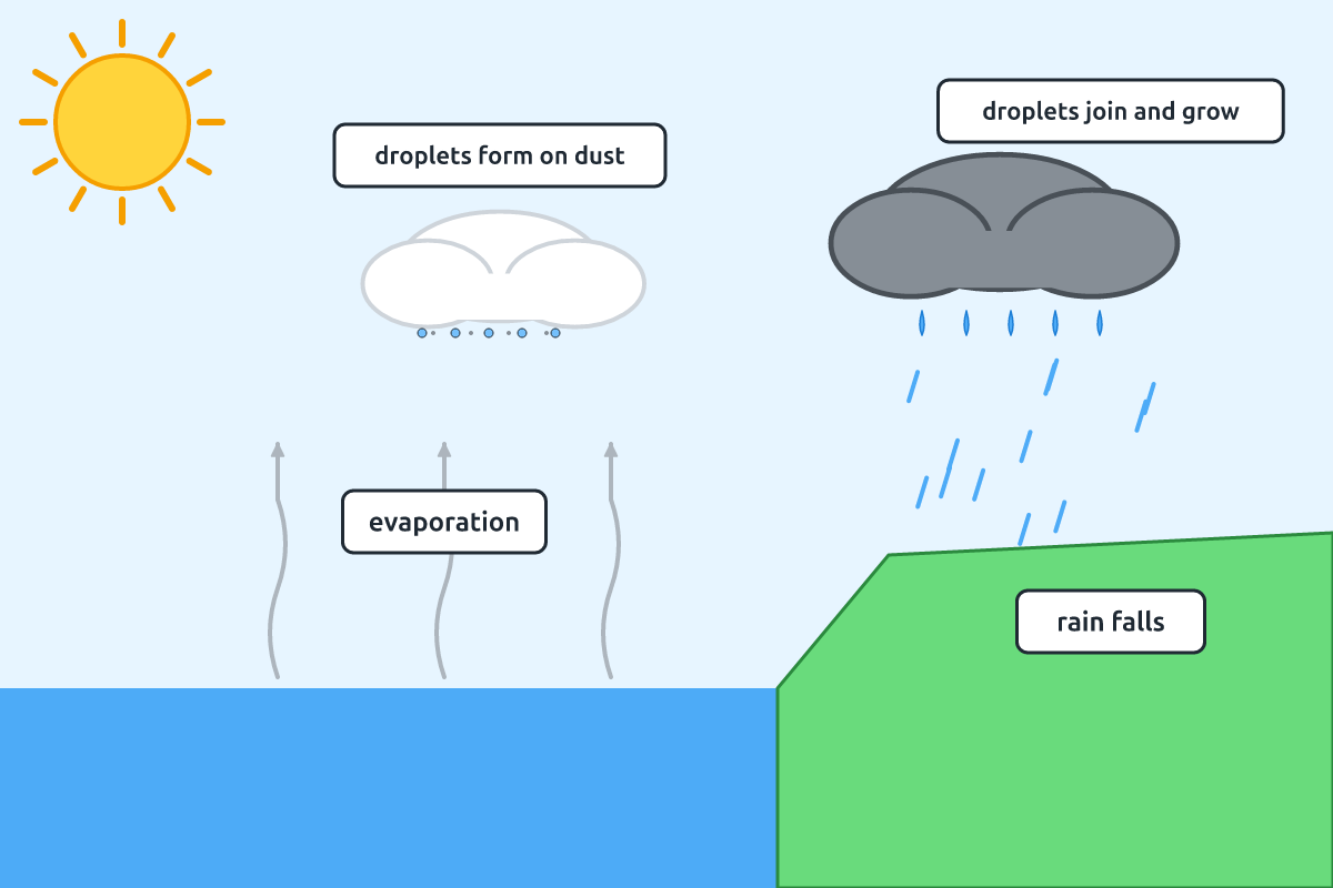 Stages from evaporation to cloud droplets joining and falling as rain