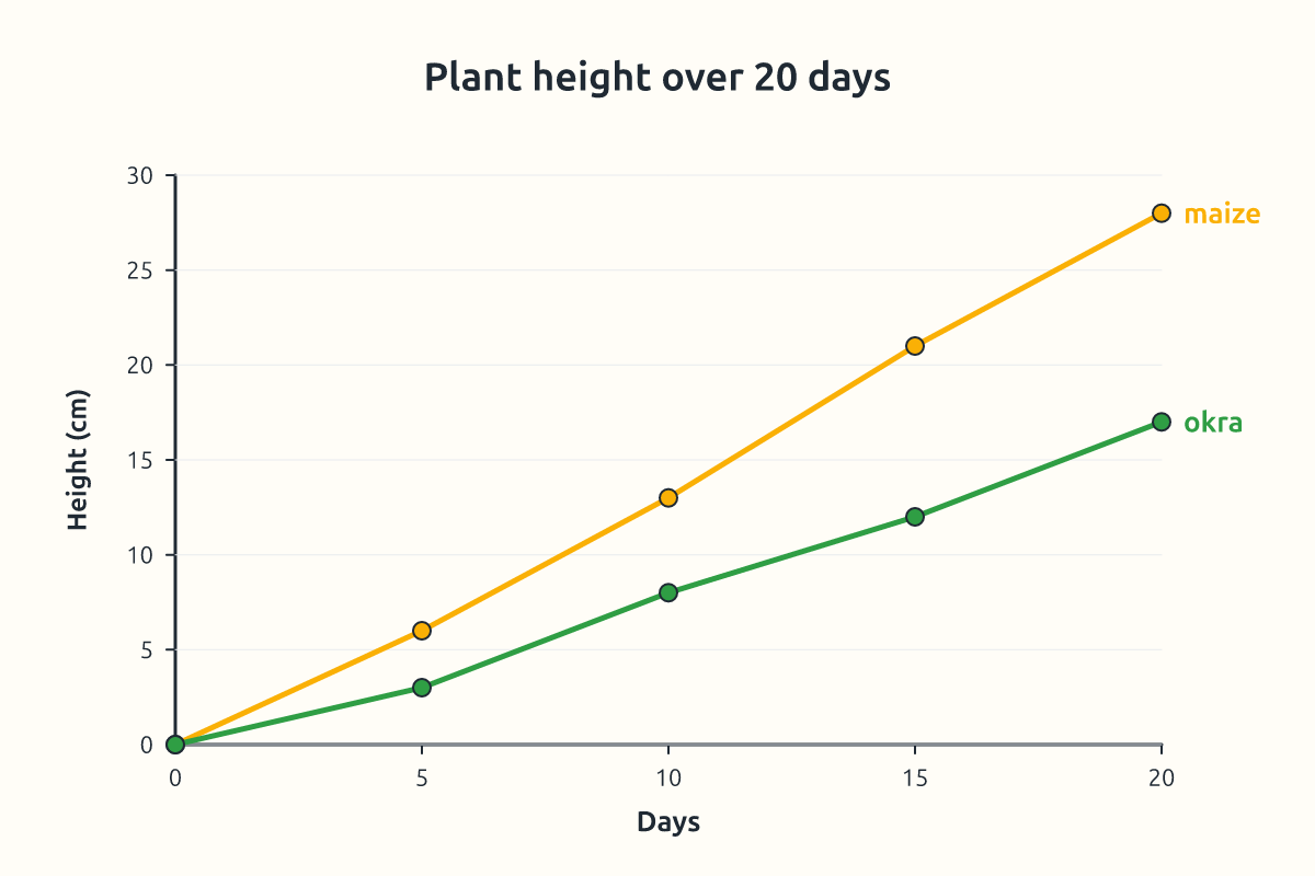 A line graph of plant height over 20 days for maize and okra